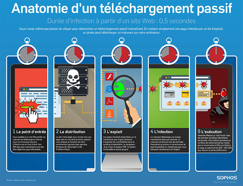 Top 5 Des Types De Cyber-attaques En 2019 - Blog De La Transformation ...